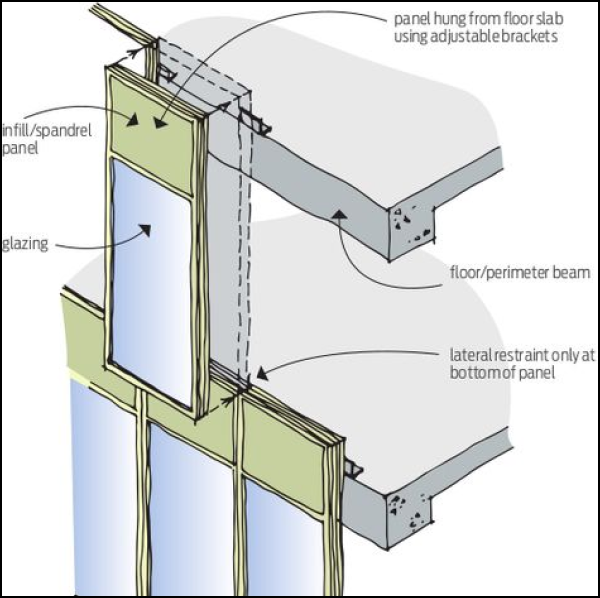 Curtain Wall System